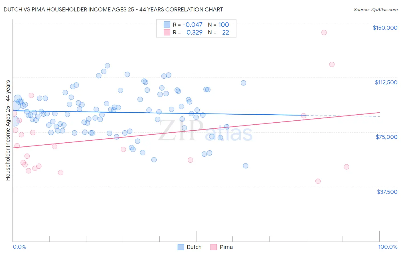 Dutch vs Pima Householder Income Ages 25 - 44 years