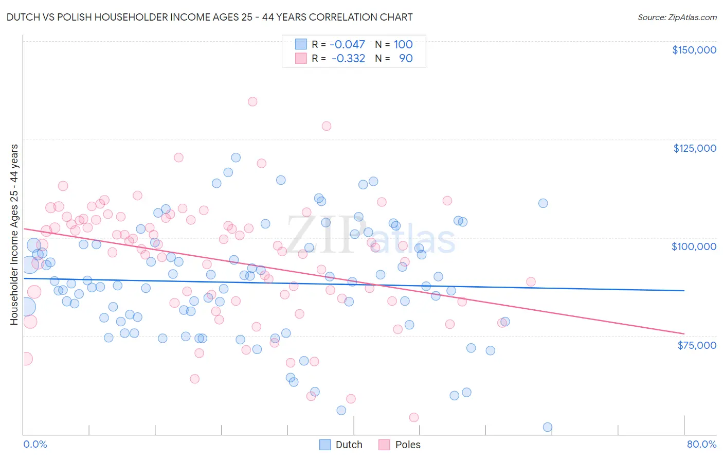 Dutch vs Polish Householder Income Ages 25 - 44 years