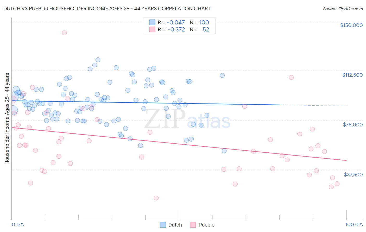 Dutch vs Pueblo Householder Income Ages 25 - 44 years