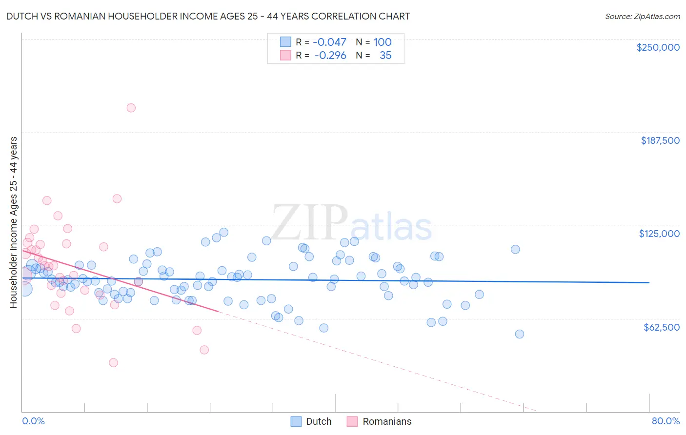 Dutch vs Romanian Householder Income Ages 25 - 44 years