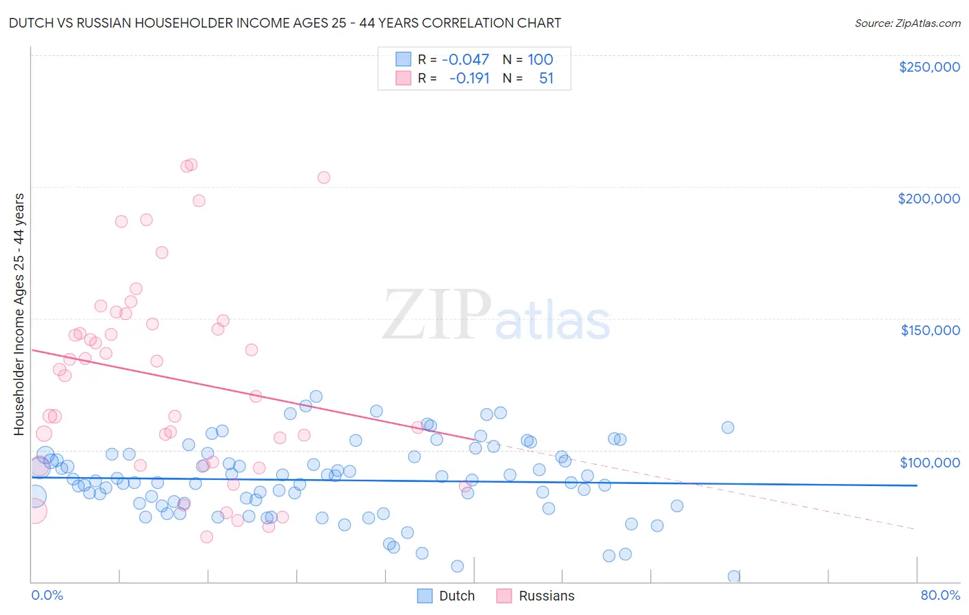 Dutch vs Russian Householder Income Ages 25 - 44 years