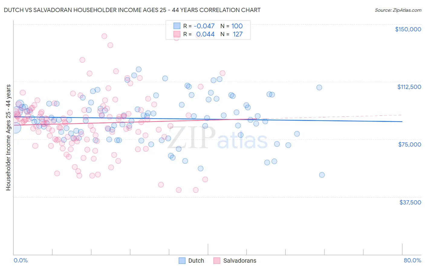 Dutch vs Salvadoran Householder Income Ages 25 - 44 years
