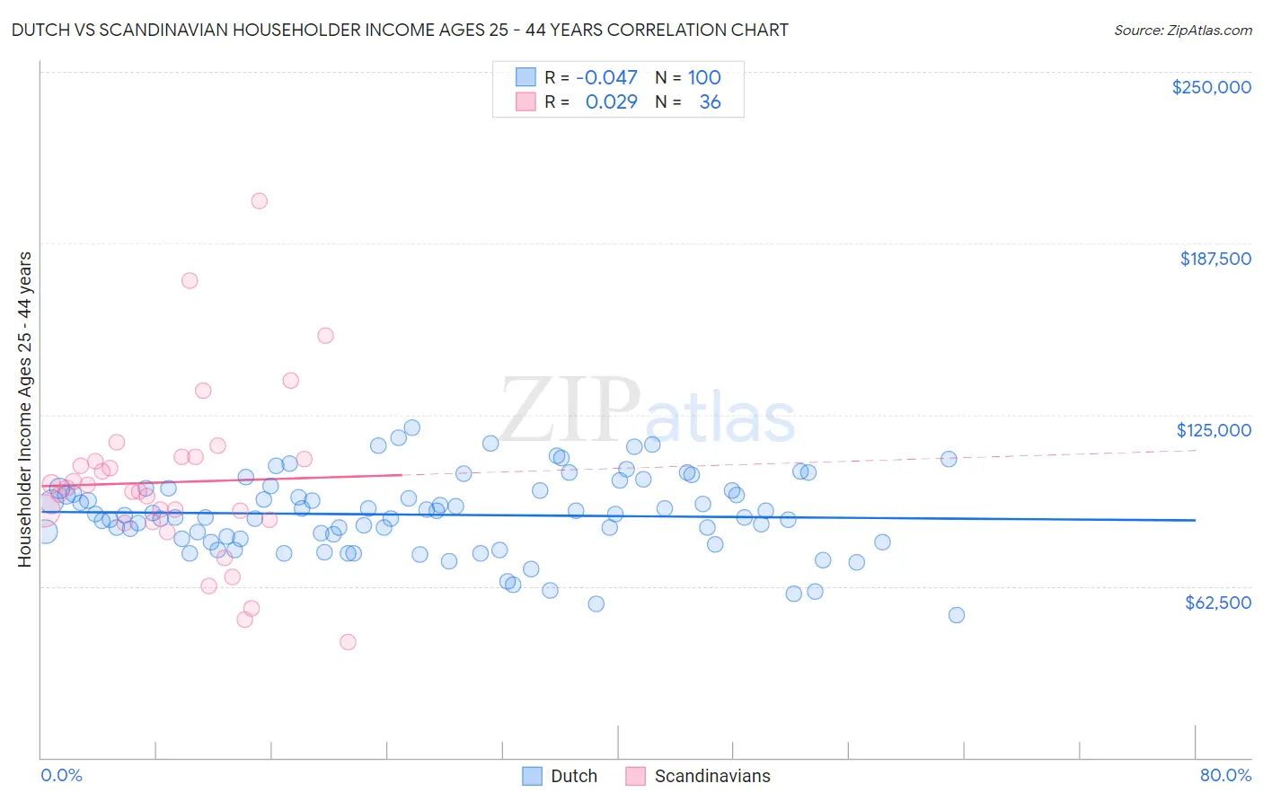 Dutch vs Scandinavian Householder Income Ages 25 - 44 years