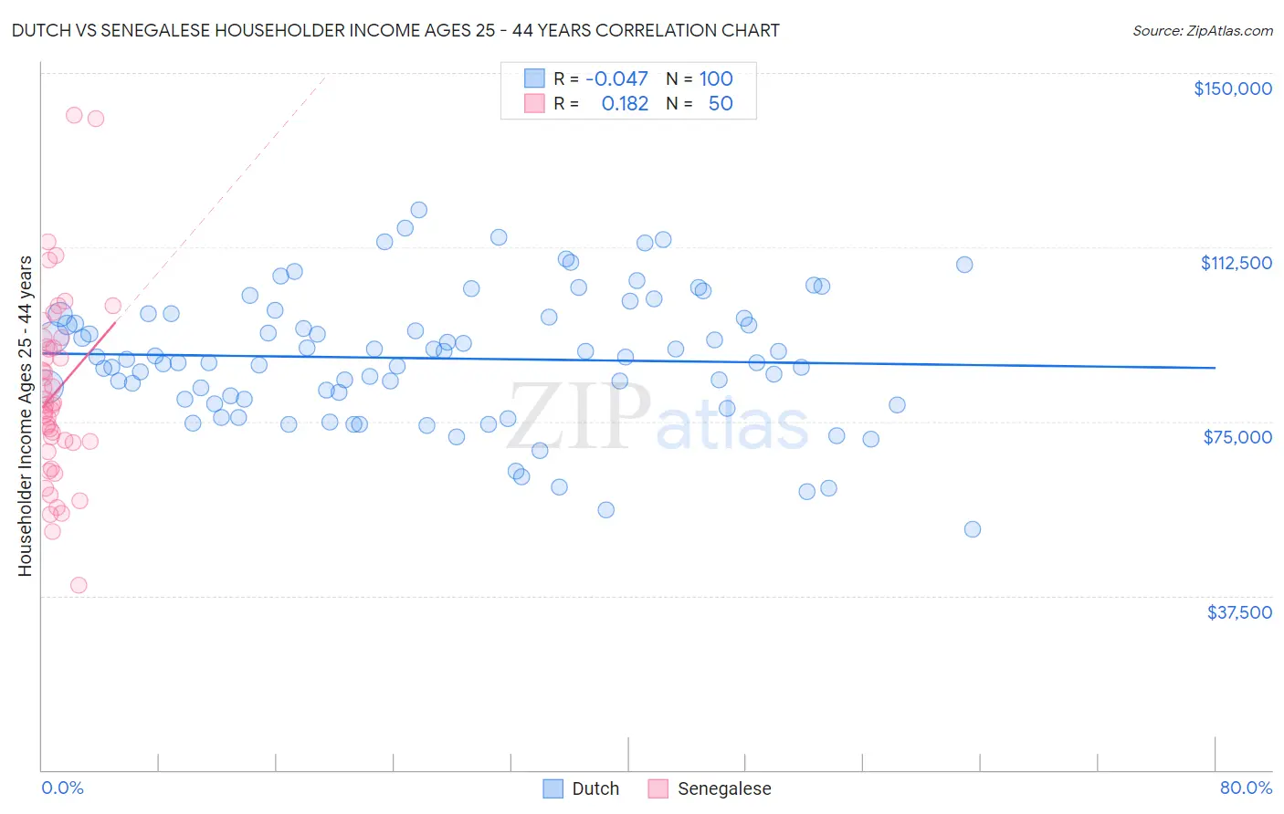 Dutch vs Senegalese Householder Income Ages 25 - 44 years
