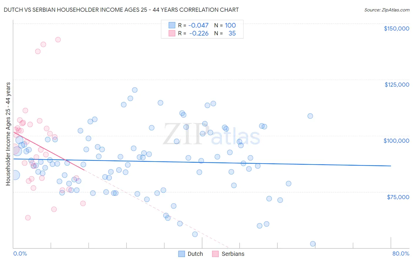 Dutch vs Serbian Householder Income Ages 25 - 44 years