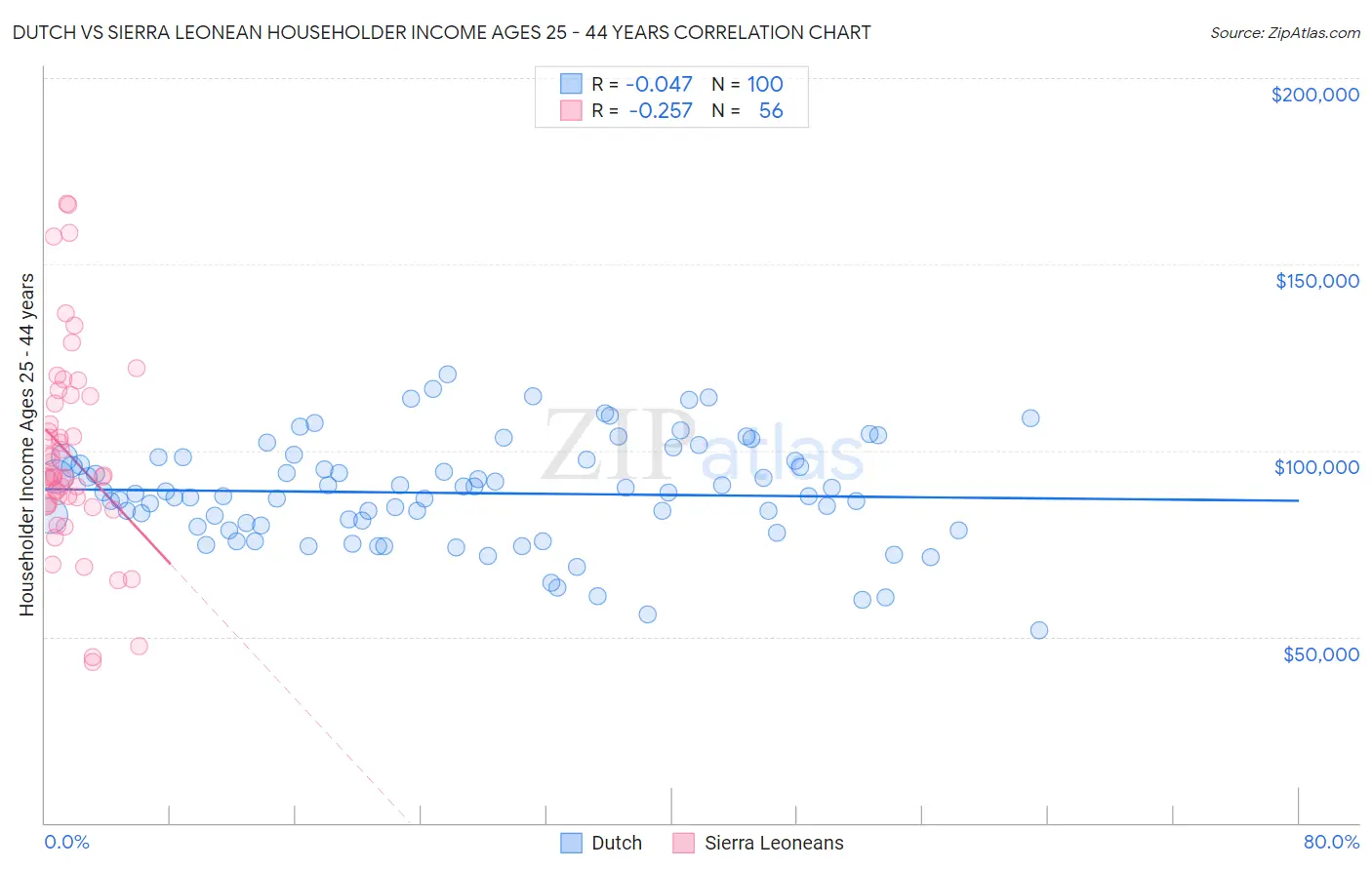 Dutch vs Sierra Leonean Householder Income Ages 25 - 44 years