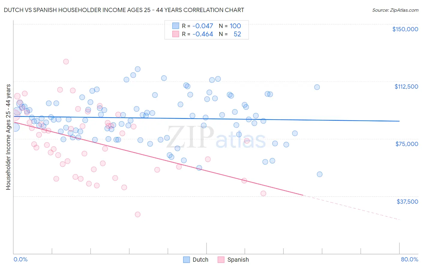 Dutch vs Spanish Householder Income Ages 25 - 44 years