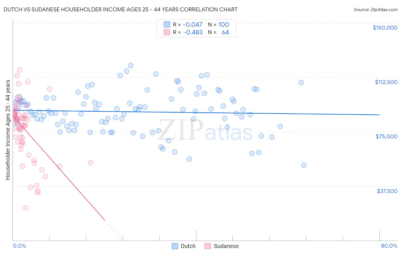 Dutch vs Sudanese Householder Income Ages 25 - 44 years