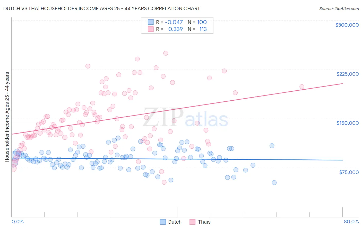 Dutch vs Thai Householder Income Ages 25 - 44 years