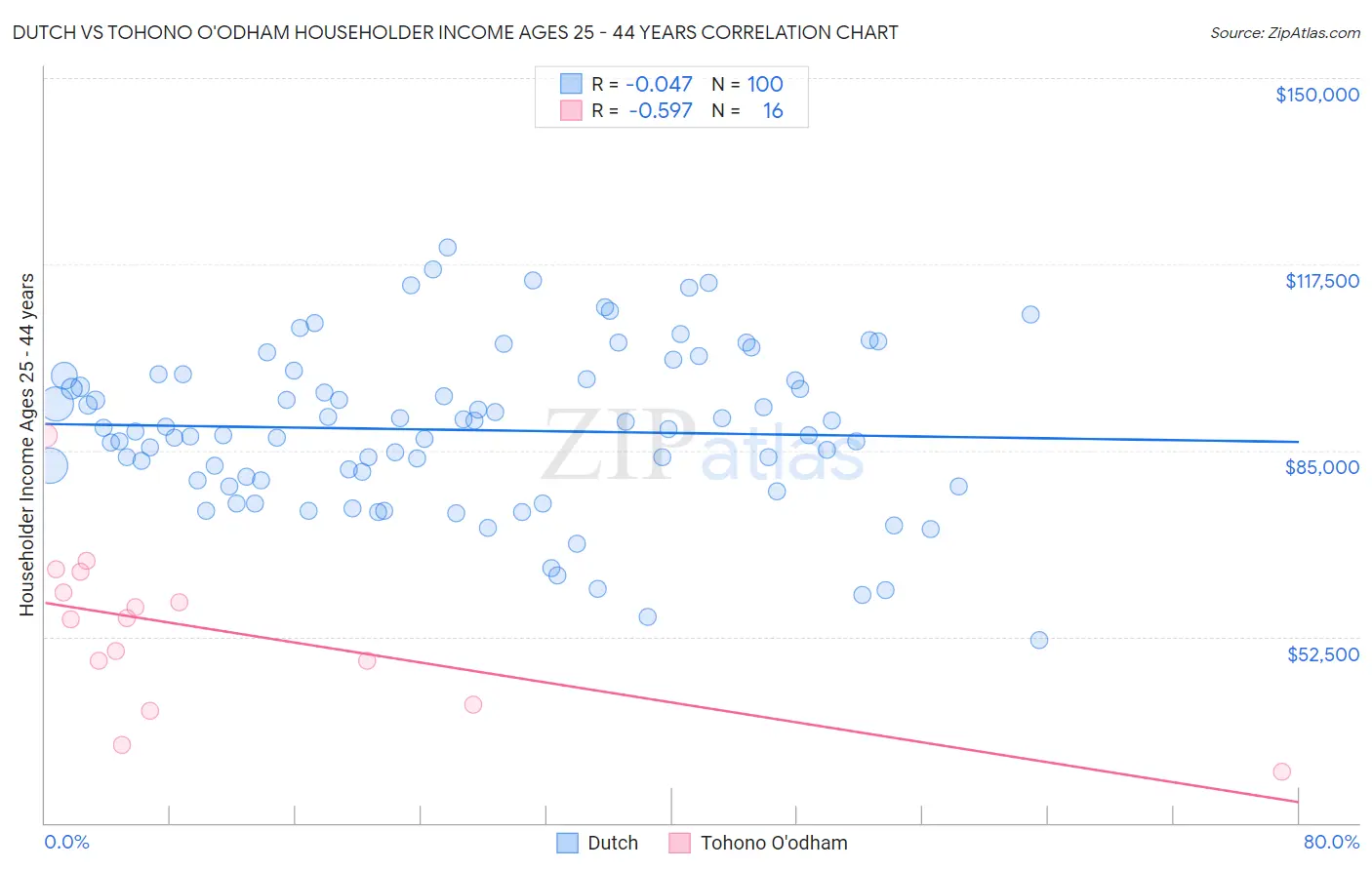 Dutch vs Tohono O'odham Householder Income Ages 25 - 44 years