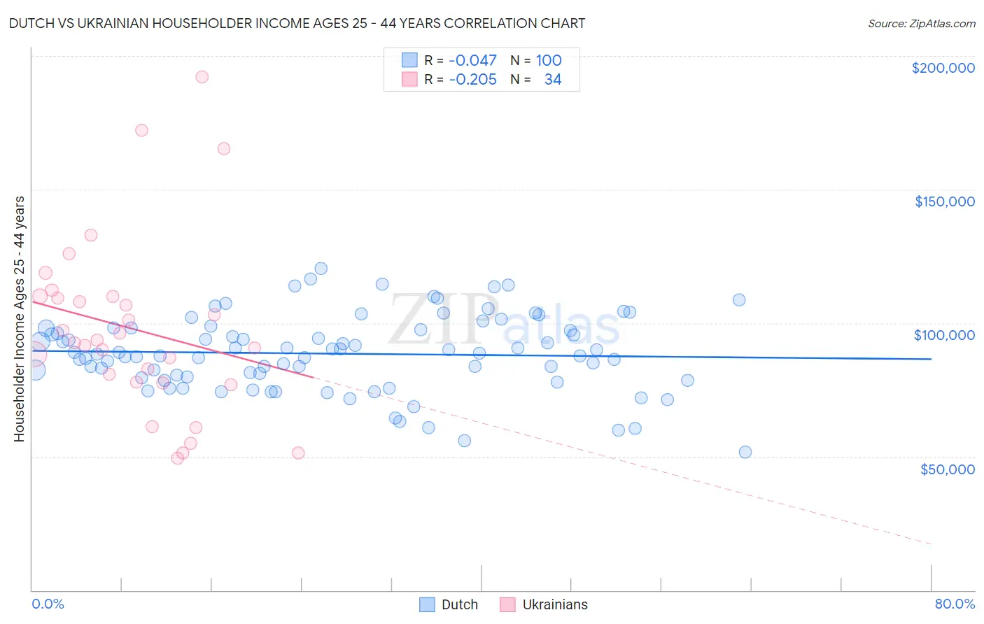 Dutch vs Ukrainian Householder Income Ages 25 - 44 years