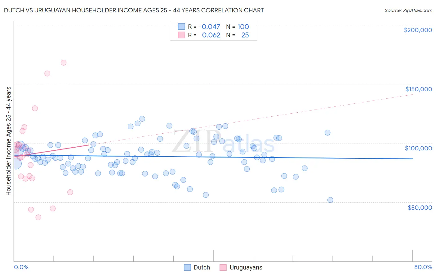 Dutch vs Uruguayan Householder Income Ages 25 - 44 years