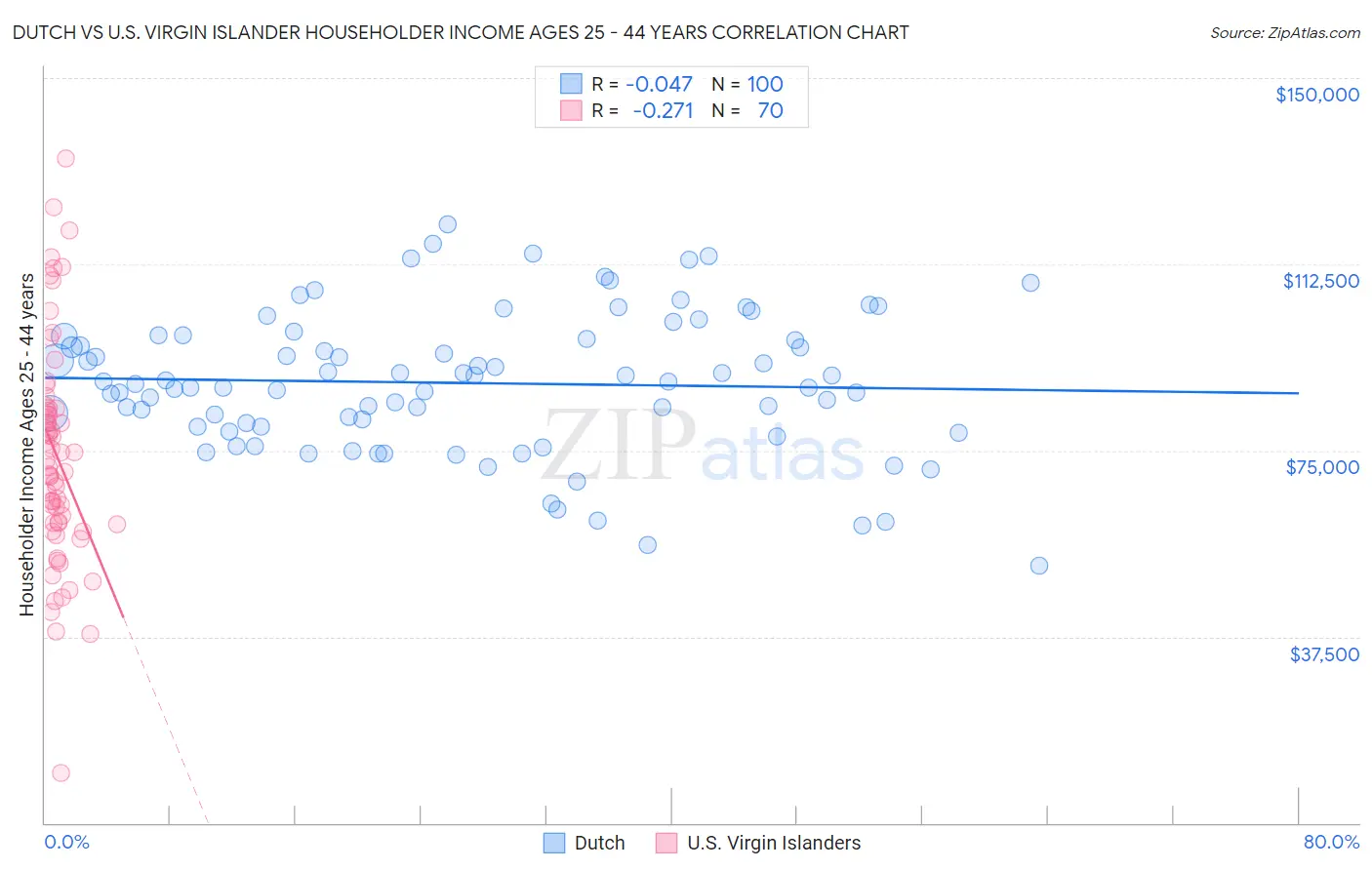 Dutch vs U.S. Virgin Islander Householder Income Ages 25 - 44 years