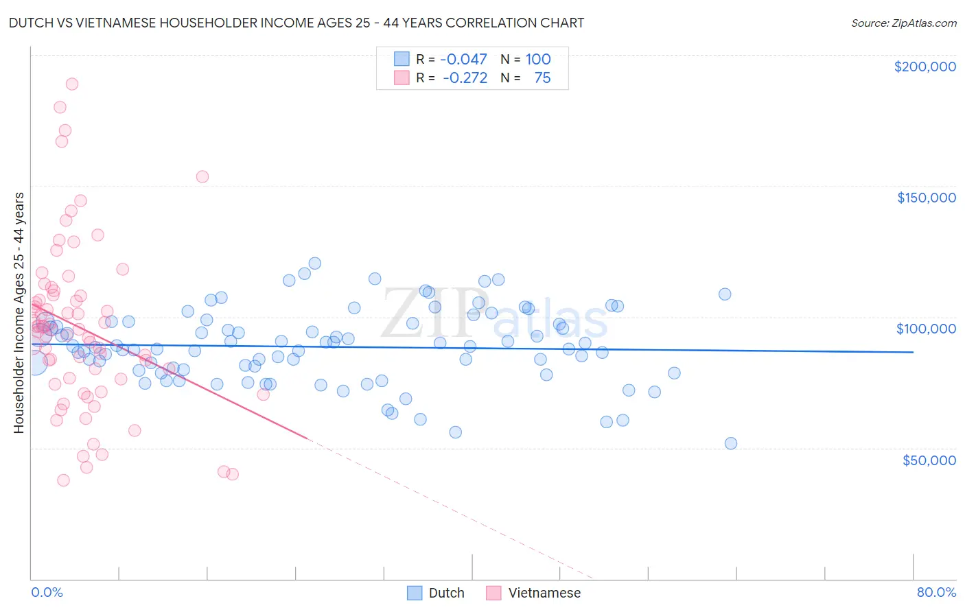 Dutch vs Vietnamese Householder Income Ages 25 - 44 years
