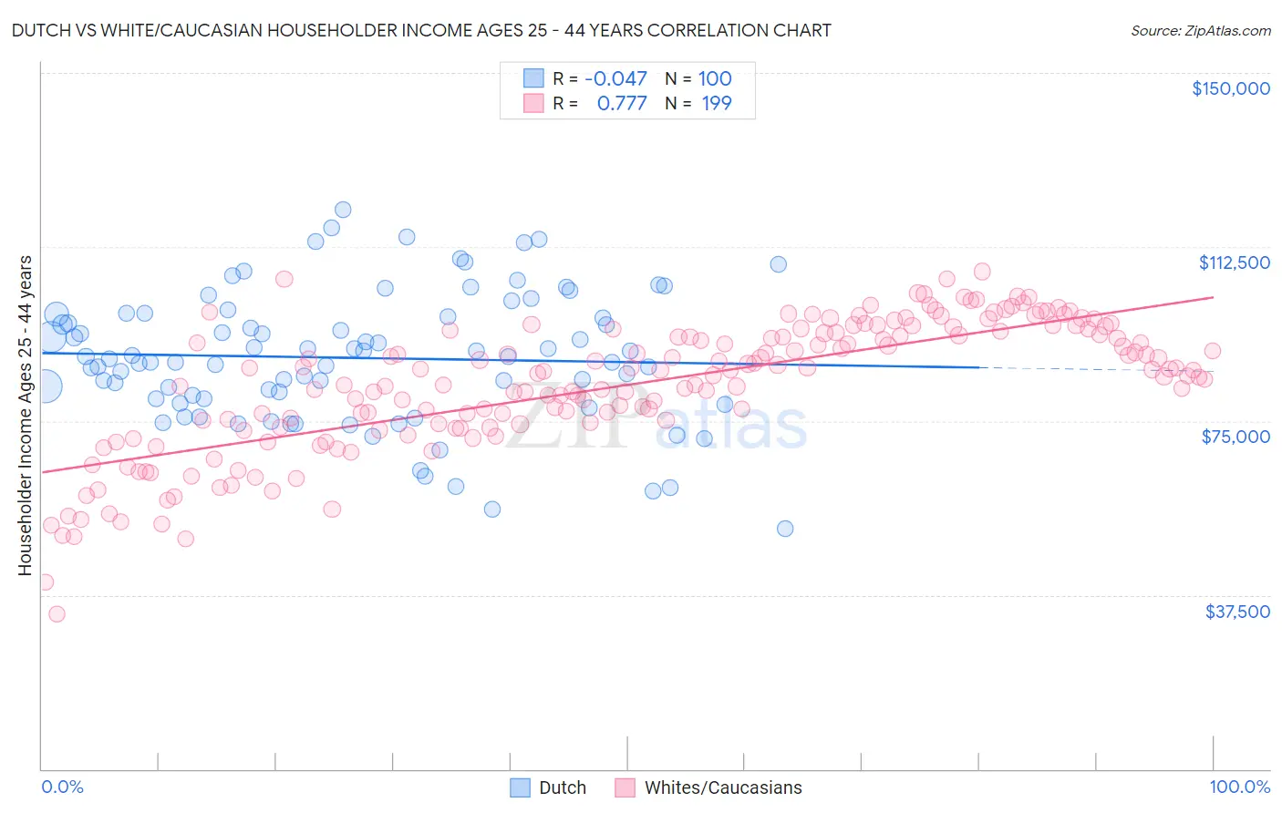 Dutch vs White/Caucasian Householder Income Ages 25 - 44 years