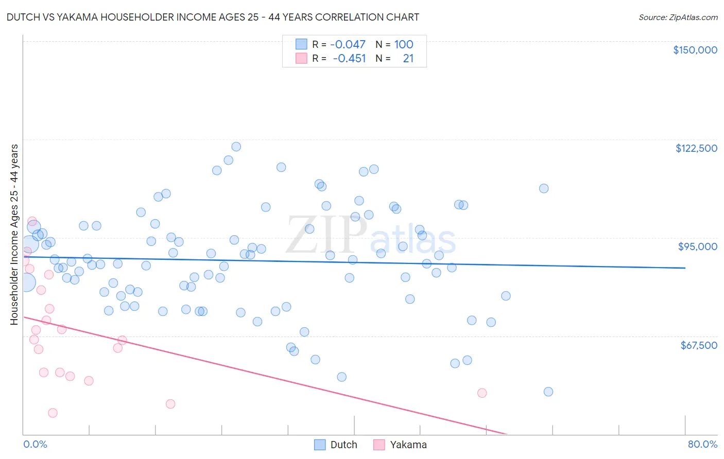 Dutch vs Yakama Householder Income Ages 25 - 44 years