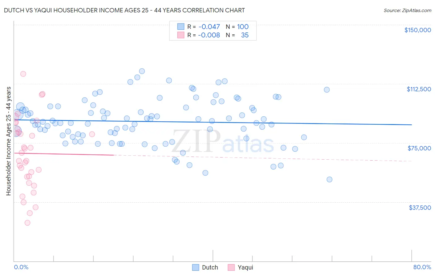 Dutch vs Yaqui Householder Income Ages 25 - 44 years
