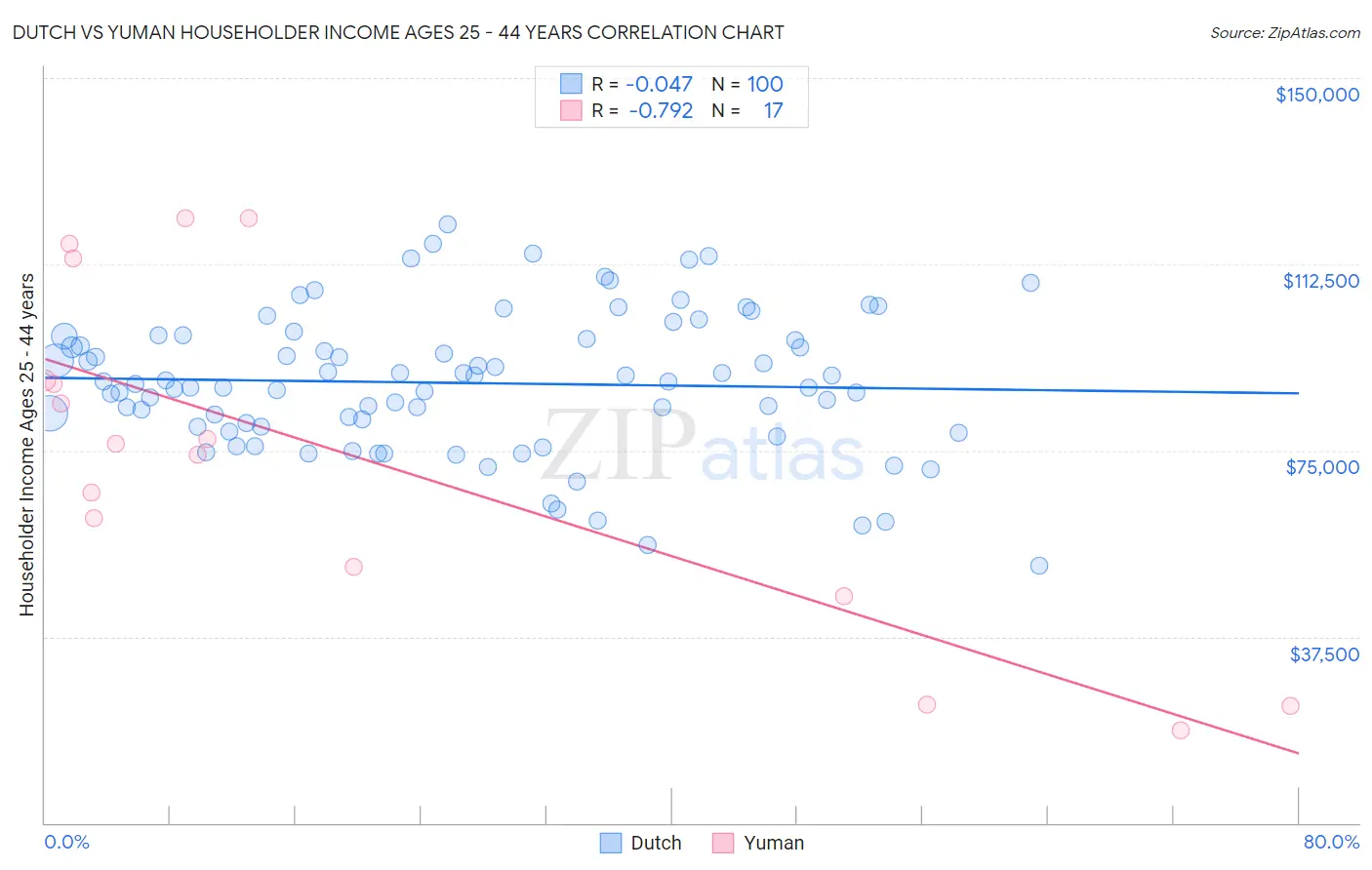 Dutch vs Yuman Householder Income Ages 25 - 44 years