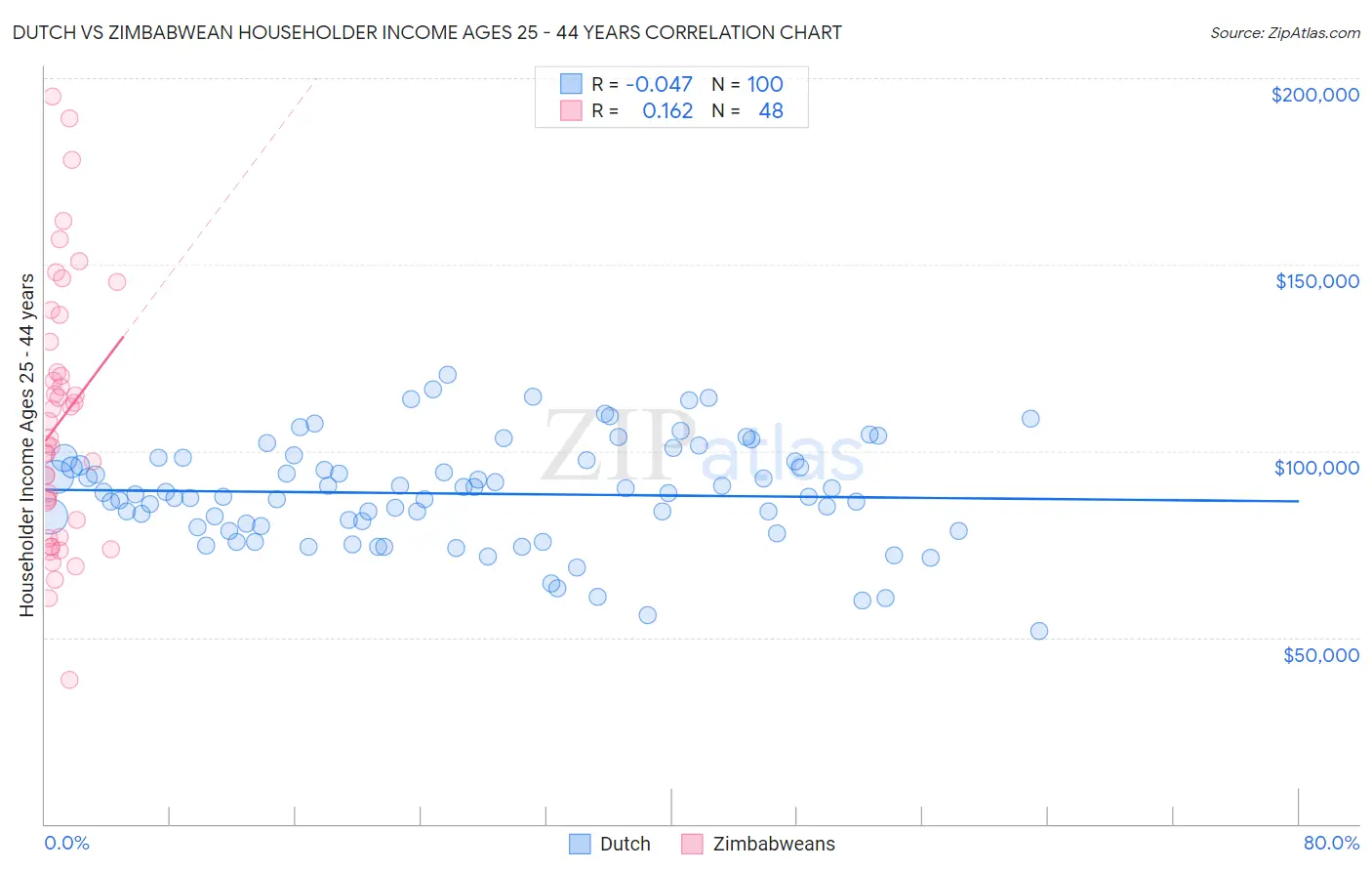 Dutch vs Zimbabwean Householder Income Ages 25 - 44 years