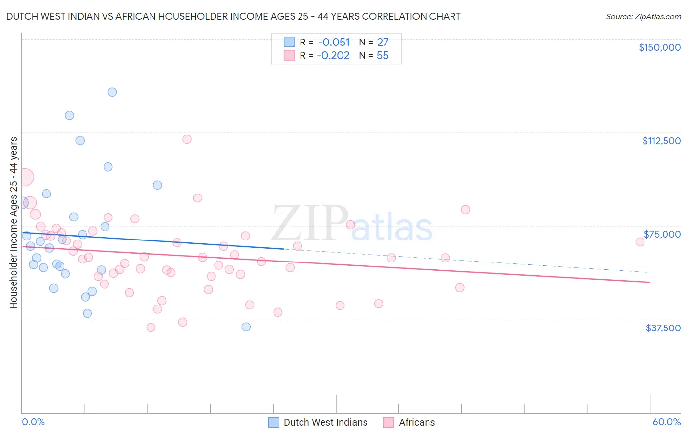 Dutch West Indian vs African Householder Income Ages 25 - 44 years