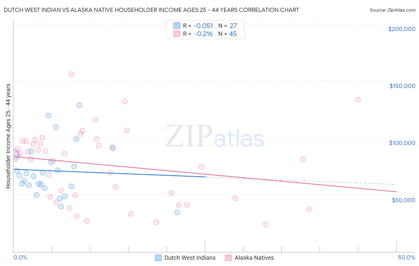 Dutch West Indian vs Alaska Native Householder Income Ages 25 - 44 years