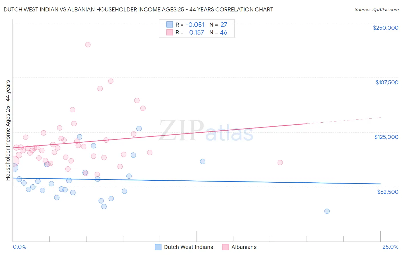 Dutch West Indian vs Albanian Householder Income Ages 25 - 44 years