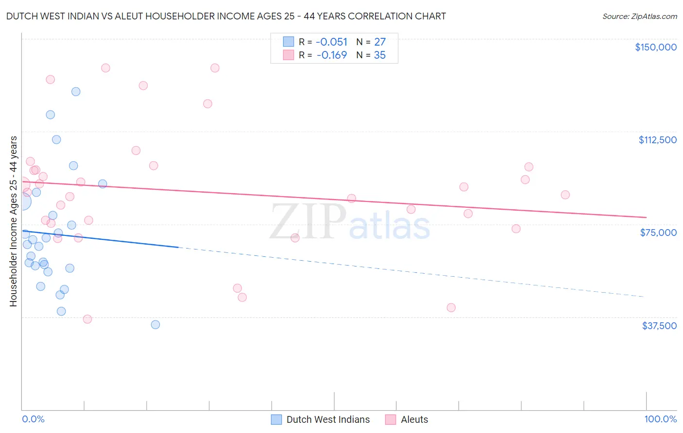 Dutch West Indian vs Aleut Householder Income Ages 25 - 44 years