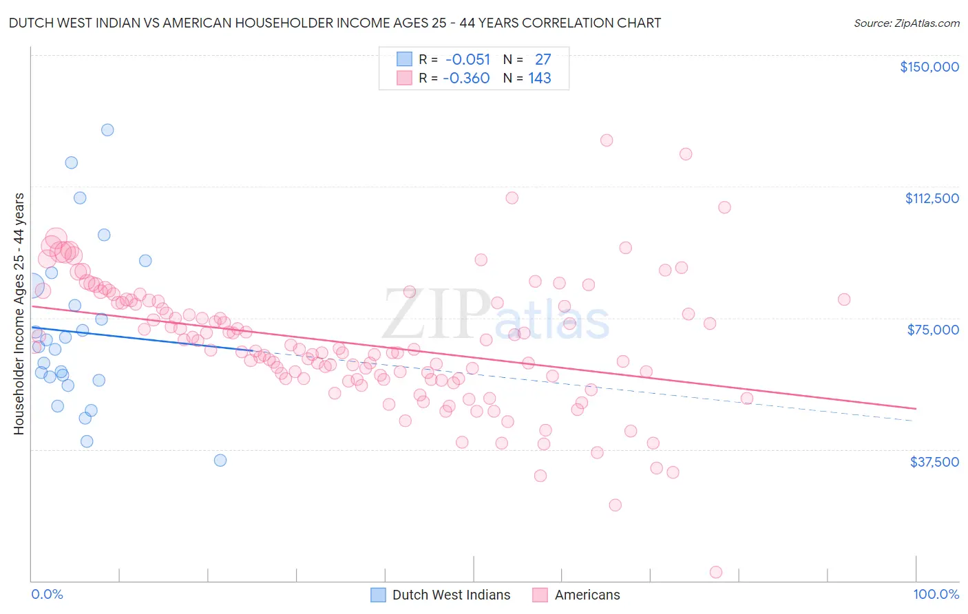 Dutch West Indian vs American Householder Income Ages 25 - 44 years