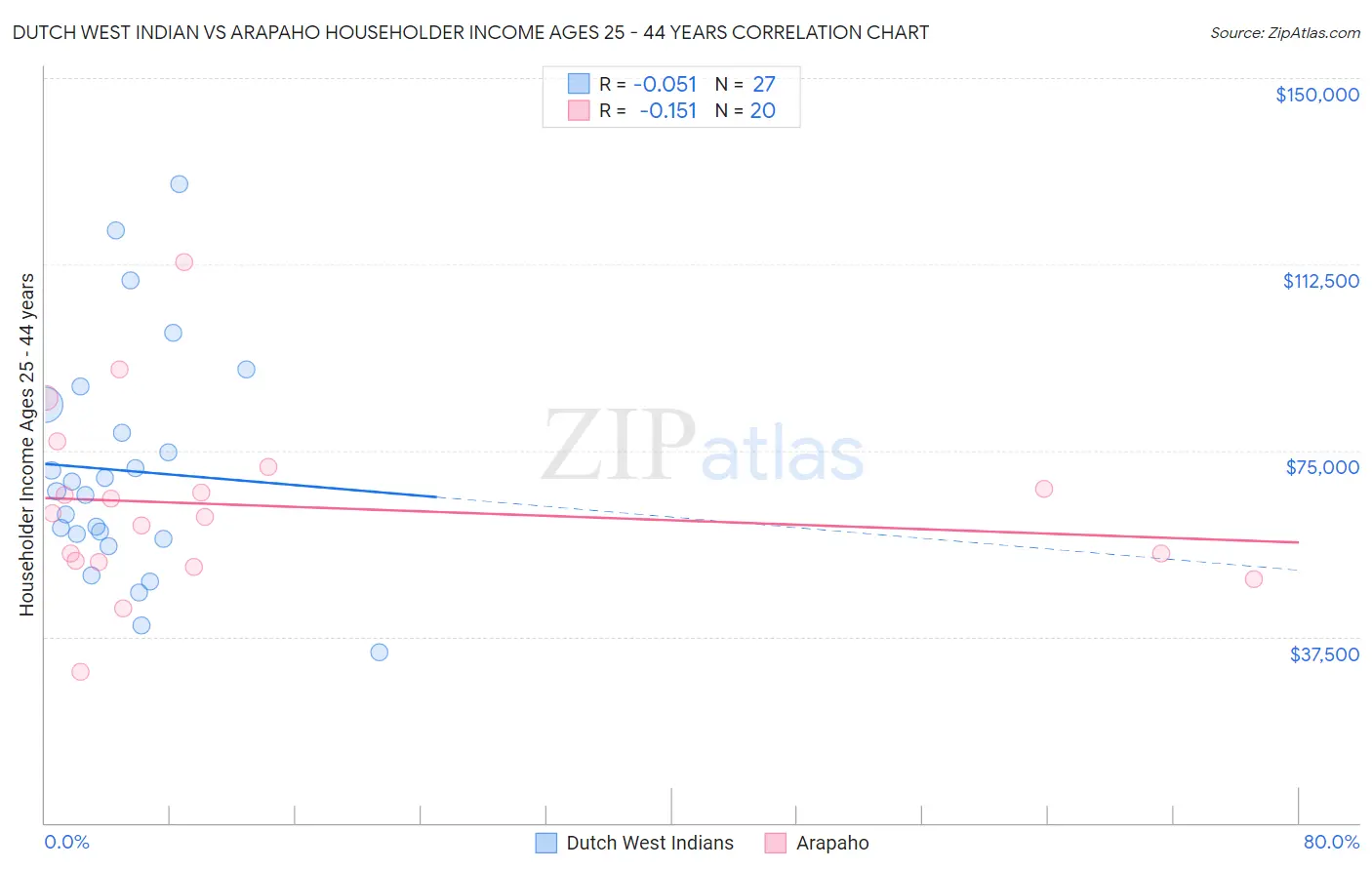 Dutch West Indian vs Arapaho Householder Income Ages 25 - 44 years