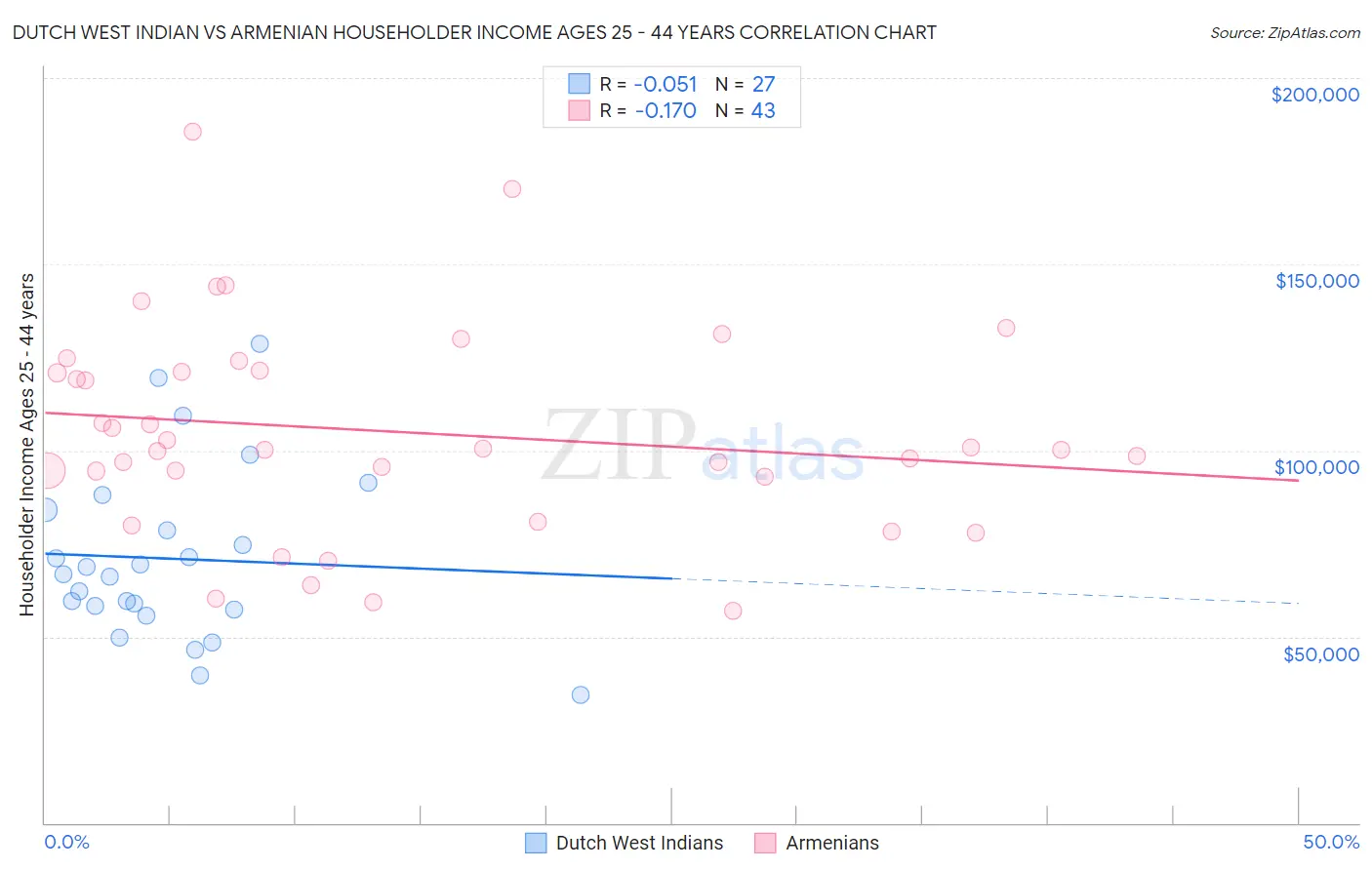 Dutch West Indian vs Armenian Householder Income Ages 25 - 44 years