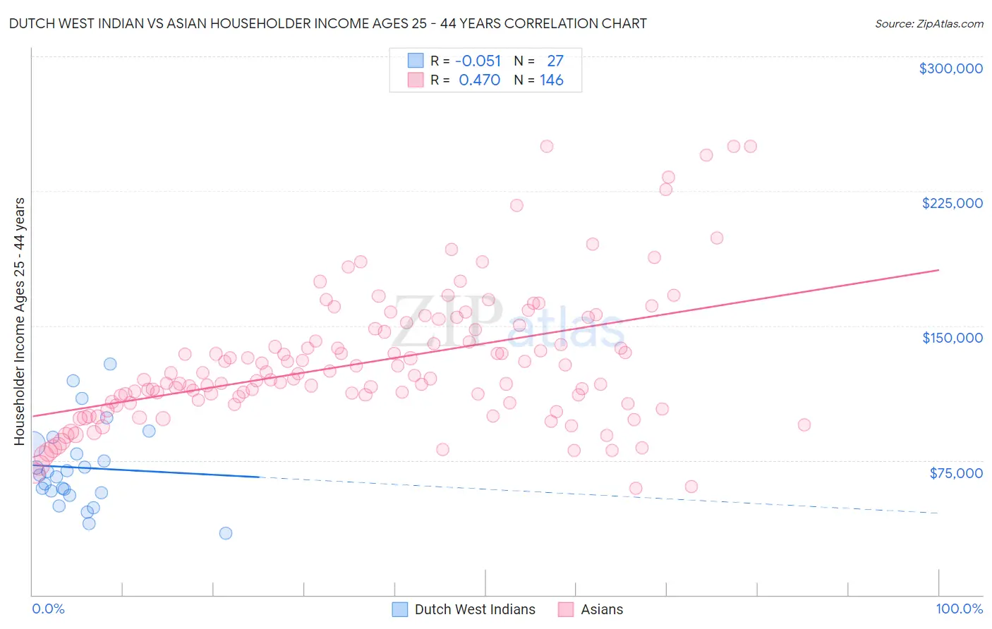 Dutch West Indian vs Asian Householder Income Ages 25 - 44 years