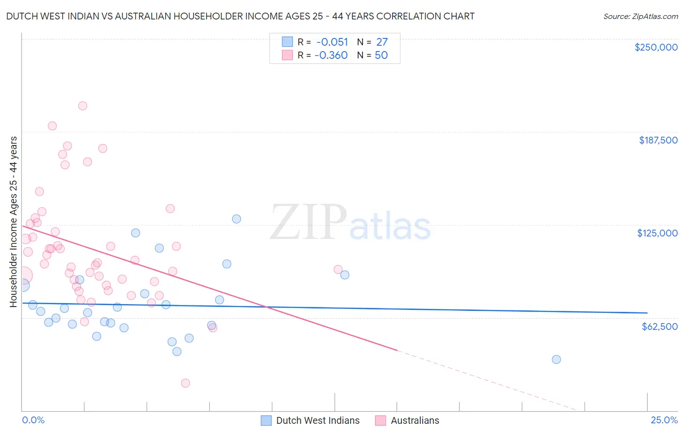 Dutch West Indian vs Australian Householder Income Ages 25 - 44 years