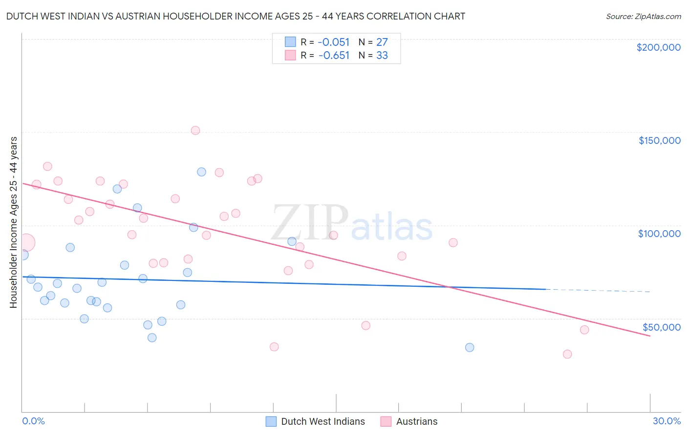Dutch West Indian vs Austrian Householder Income Ages 25 - 44 years
