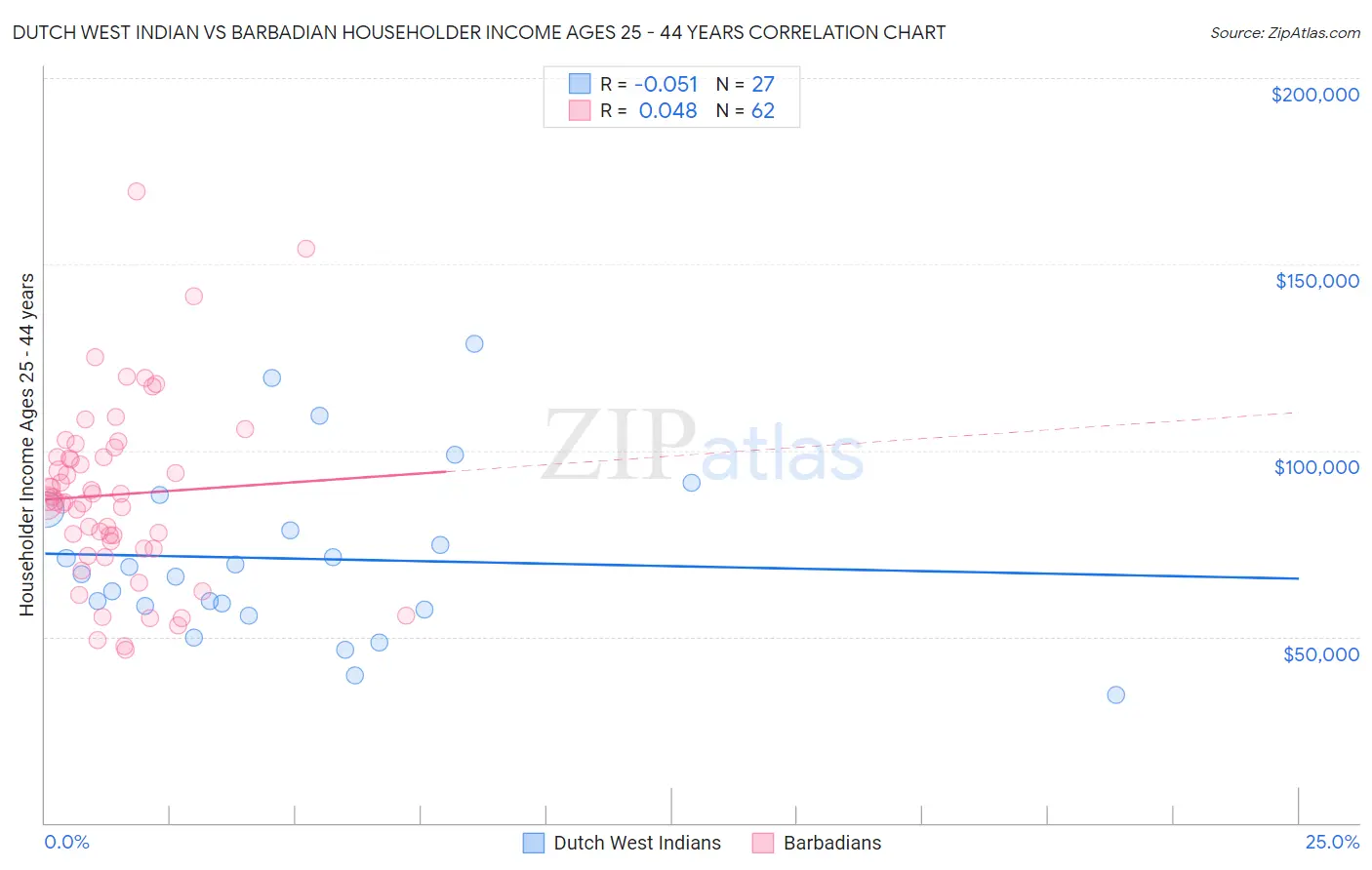 Dutch West Indian vs Barbadian Householder Income Ages 25 - 44 years