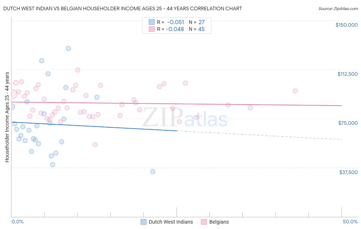 Dutch West Indian vs Belgian Householder Income Ages 25 - 44 years