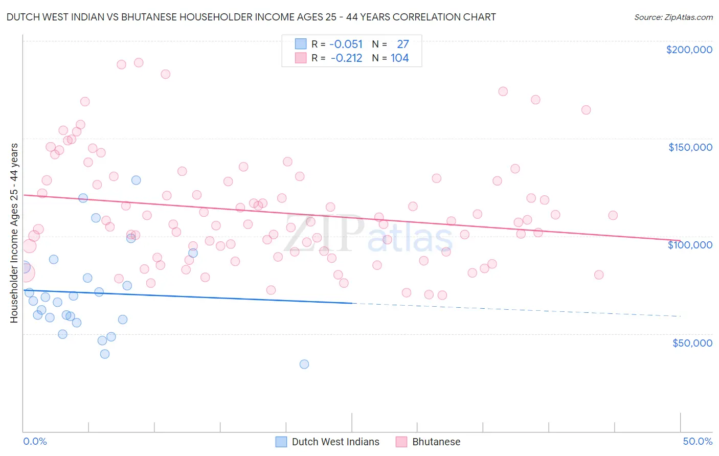 Dutch West Indian vs Bhutanese Householder Income Ages 25 - 44 years