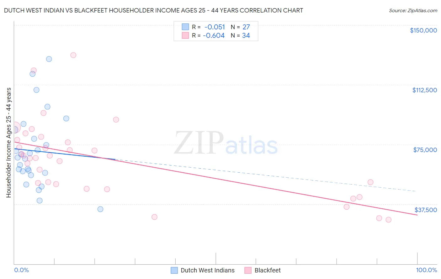 Dutch West Indian vs Blackfeet Householder Income Ages 25 - 44 years