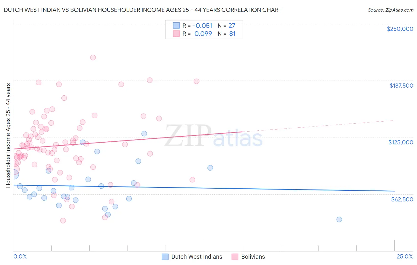 Dutch West Indian vs Bolivian Householder Income Ages 25 - 44 years