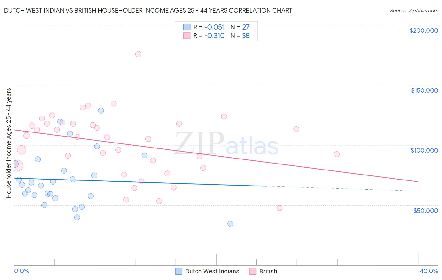Dutch West Indian vs British Householder Income Ages 25 - 44 years