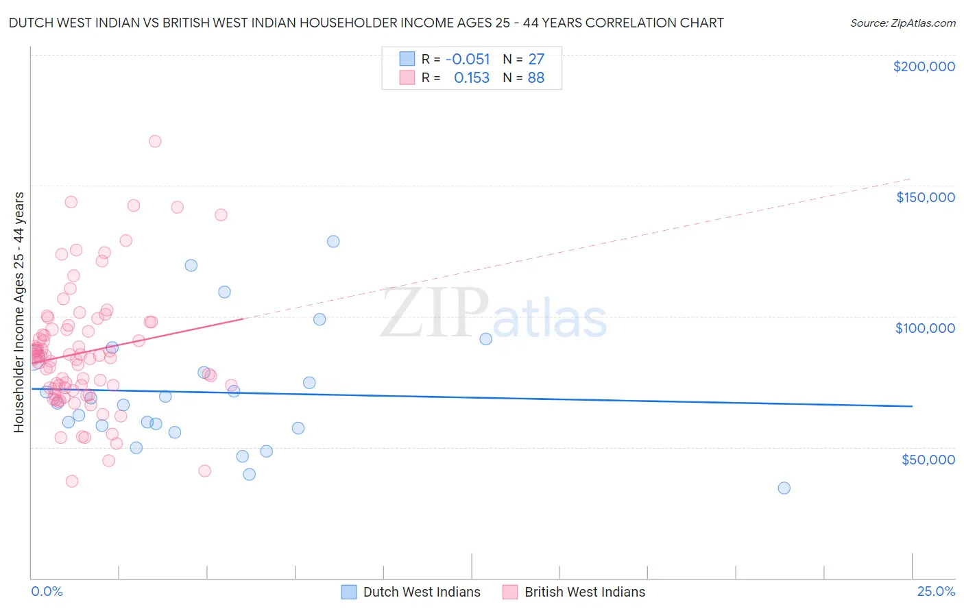 Dutch West Indian vs British West Indian Householder Income Ages 25 - 44 years