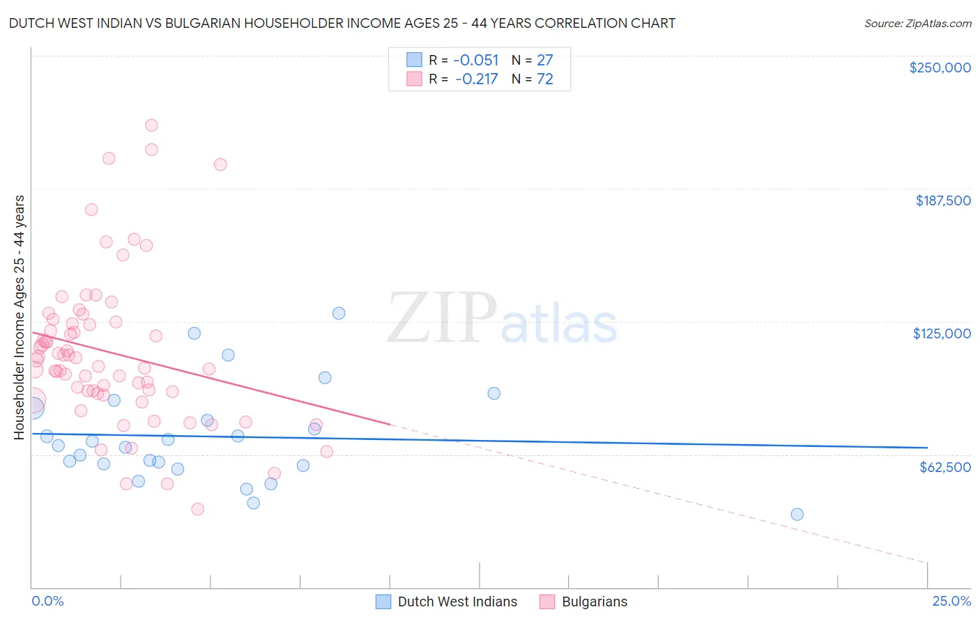 Dutch West Indian vs Bulgarian Householder Income Ages 25 - 44 years