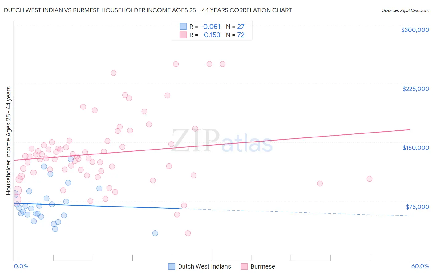 Dutch West Indian vs Burmese Householder Income Ages 25 - 44 years