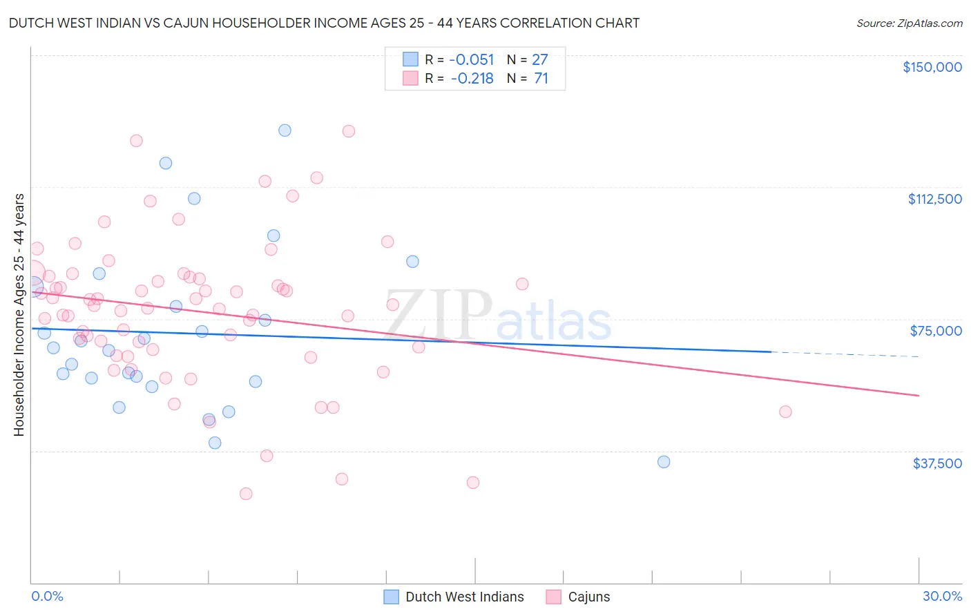 Dutch West Indian vs Cajun Householder Income Ages 25 - 44 years