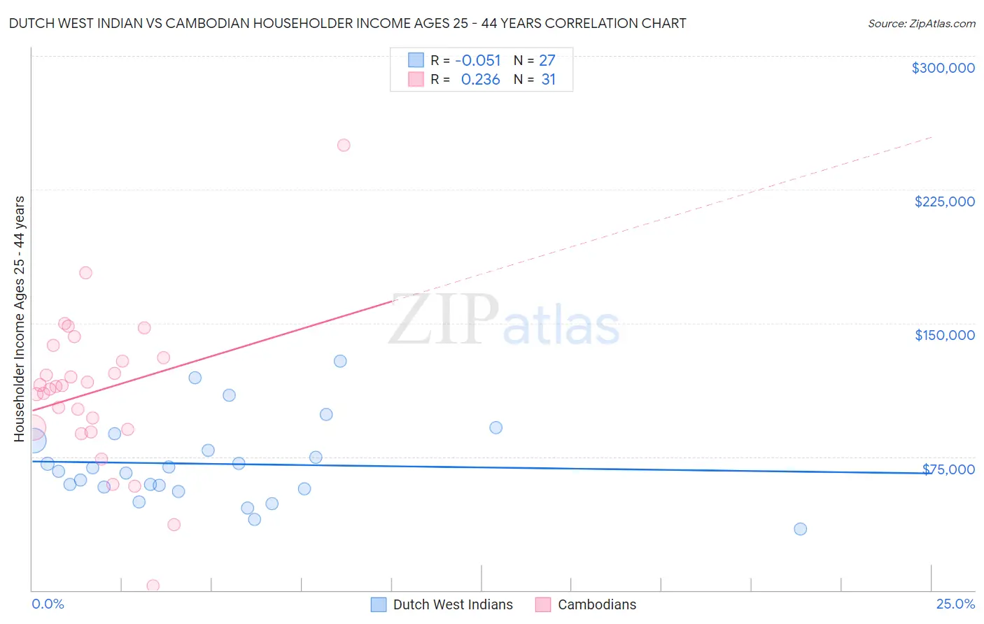 Dutch West Indian vs Cambodian Householder Income Ages 25 - 44 years