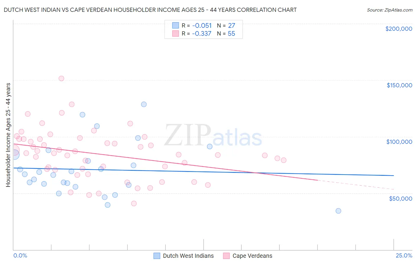 Dutch West Indian vs Cape Verdean Householder Income Ages 25 - 44 years