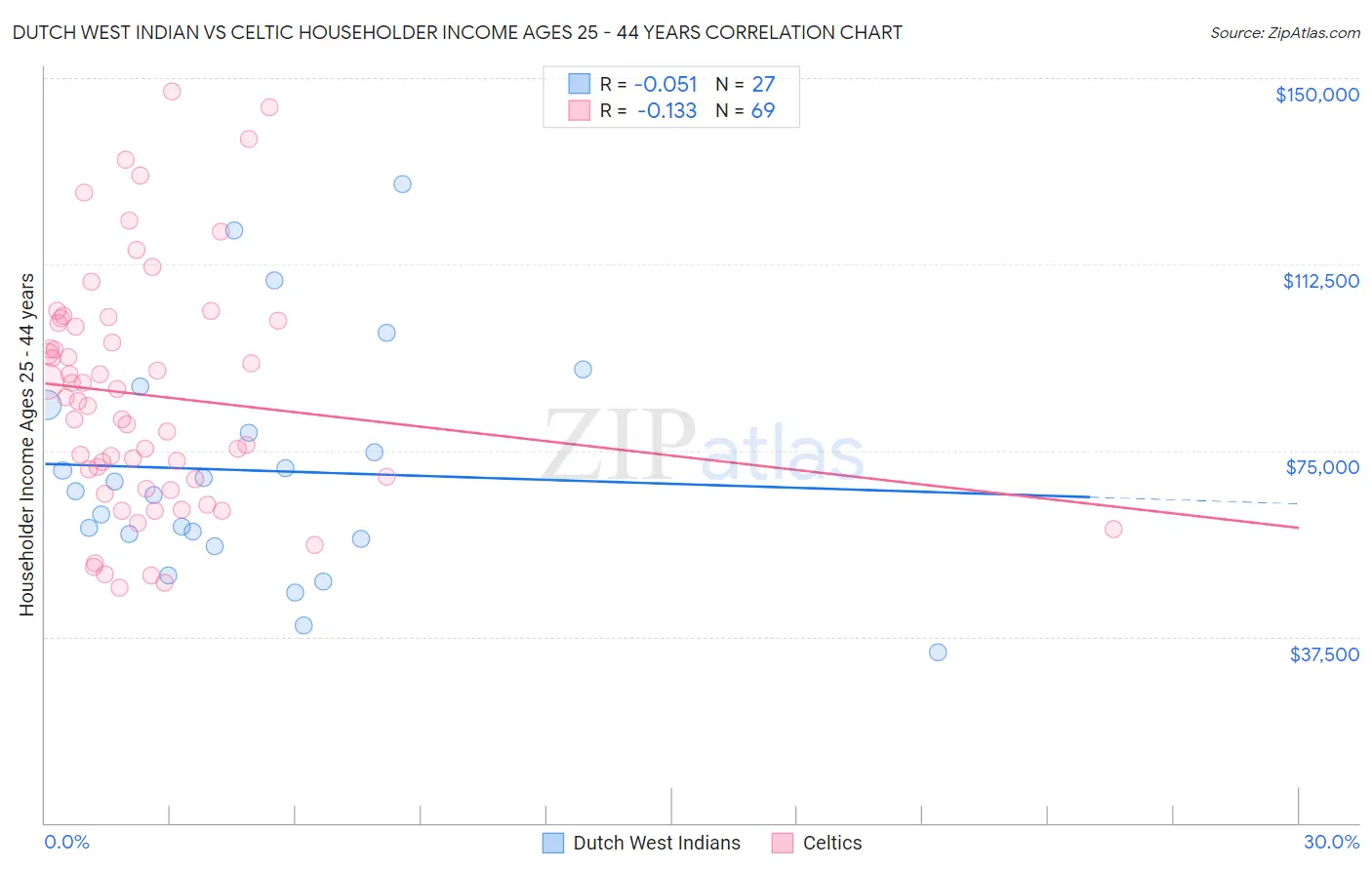 Dutch West Indian vs Celtic Householder Income Ages 25 - 44 years