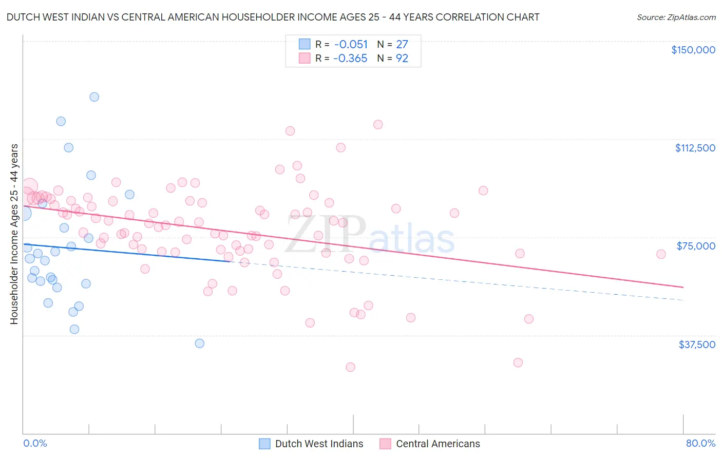 Dutch West Indian vs Central American Householder Income Ages 25 - 44 years