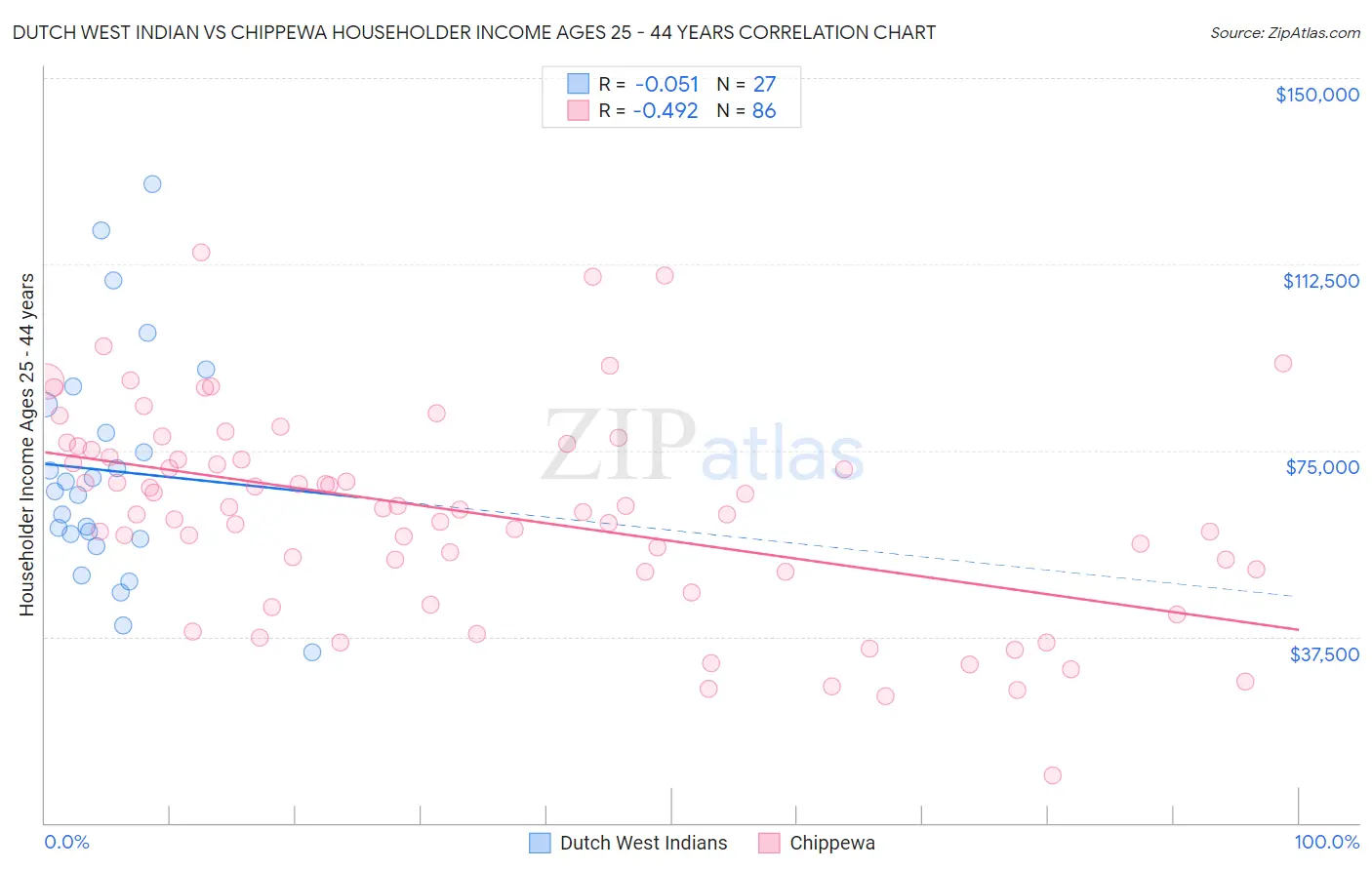 Dutch West Indian vs Chippewa Householder Income Ages 25 - 44 years