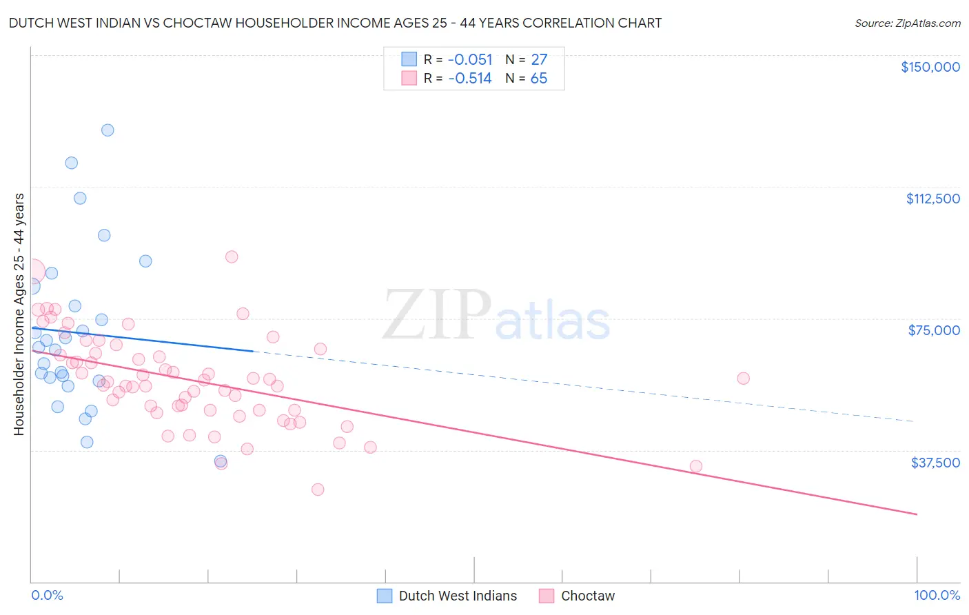 Dutch West Indian vs Choctaw Householder Income Ages 25 - 44 years