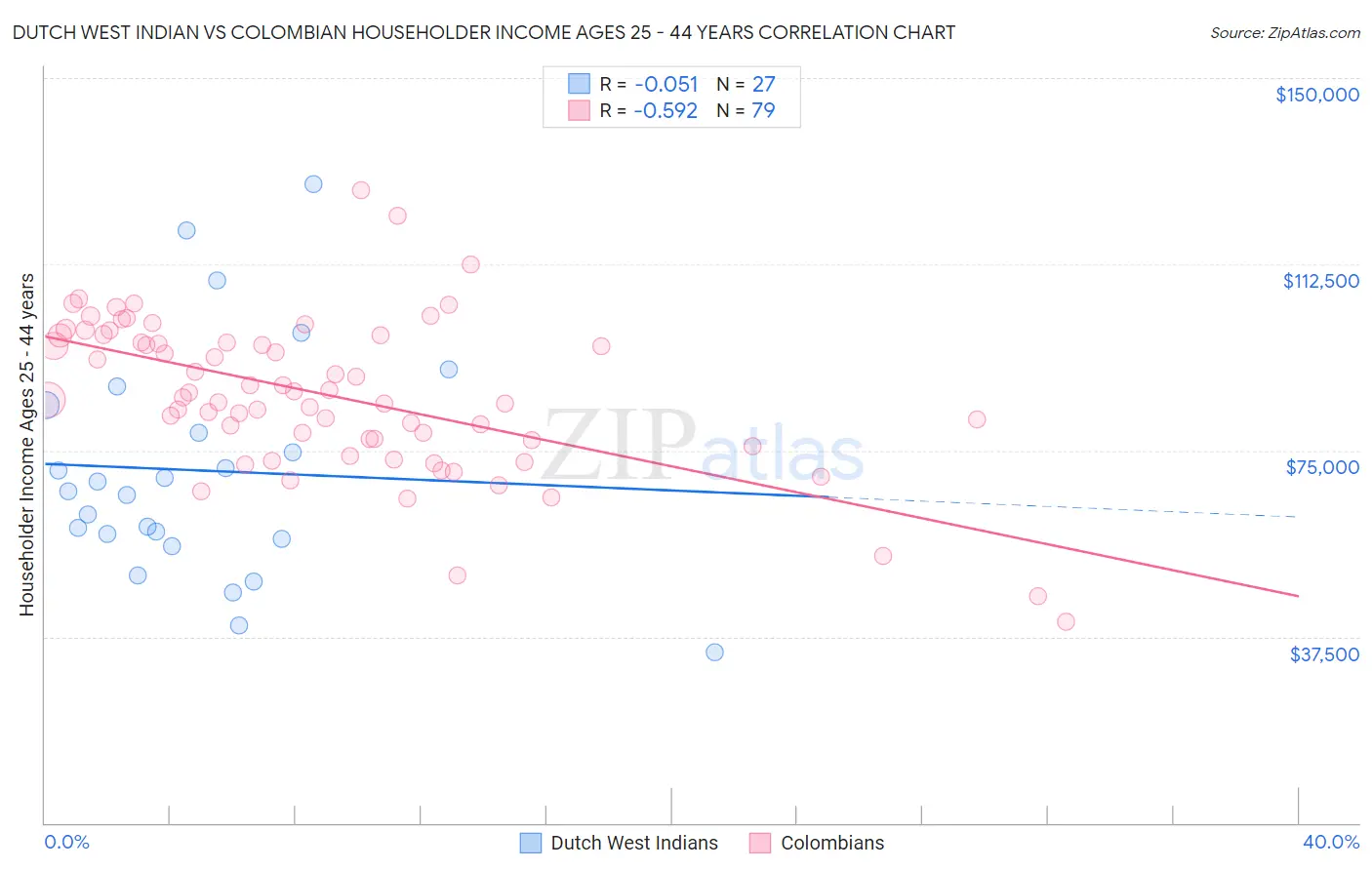 Dutch West Indian vs Colombian Householder Income Ages 25 - 44 years